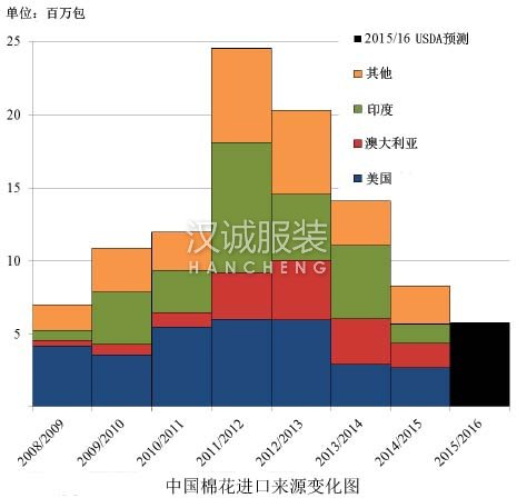 USDA：中国进口量减少 美棉市场份额扩大