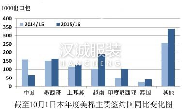 USDA：中国进口量减少 美棉市场份额扩大