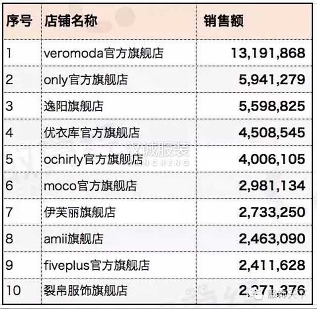 6月女装电商龙虎榜 销售金额差距大