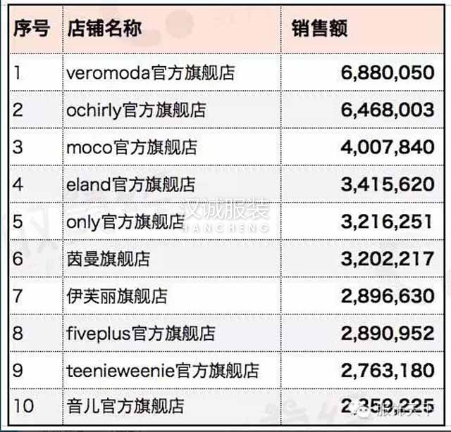 6月女装电商龙虎榜 销售金额差距大