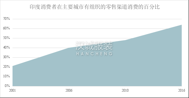 中国2030年将超美国成为世界最大服装消费市场