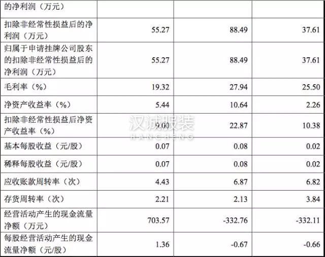 这家绫致幕后的ODM要上新三板 数据说了啥?