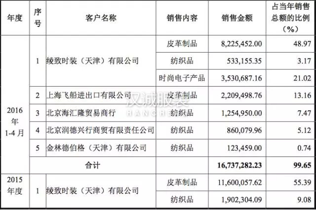 这家绫致幕后的ODM要上新三板 数据说了啥?