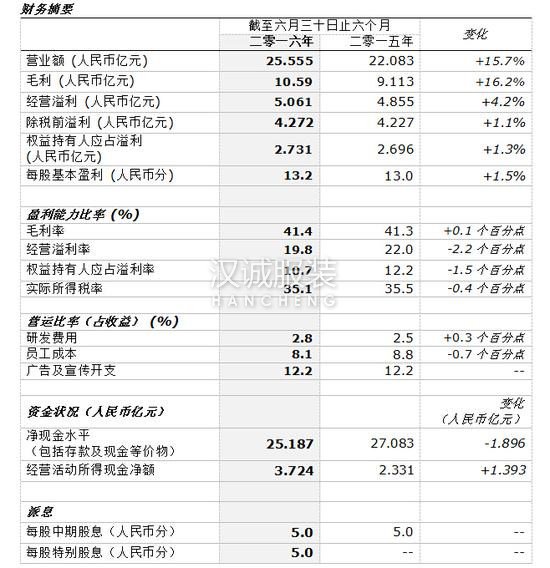 361°上半年营业额升15% 电商比重将继续提升