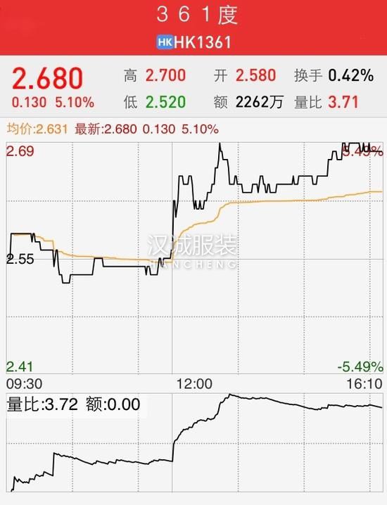 361°上半年营业额升15% 电商比重将继续提升