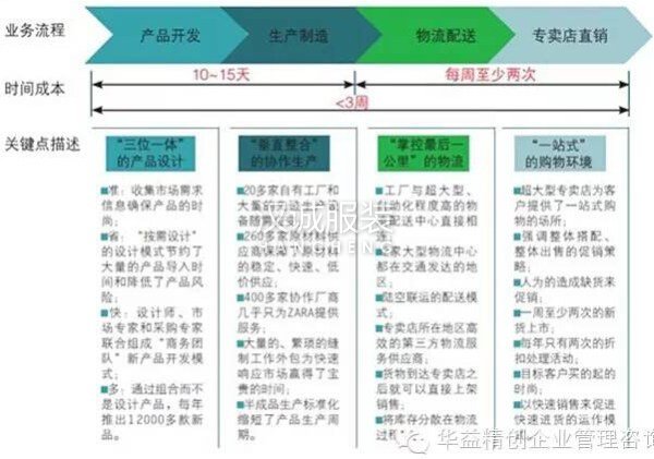 分析ZARA成功的“极速”模式背后的IT支点