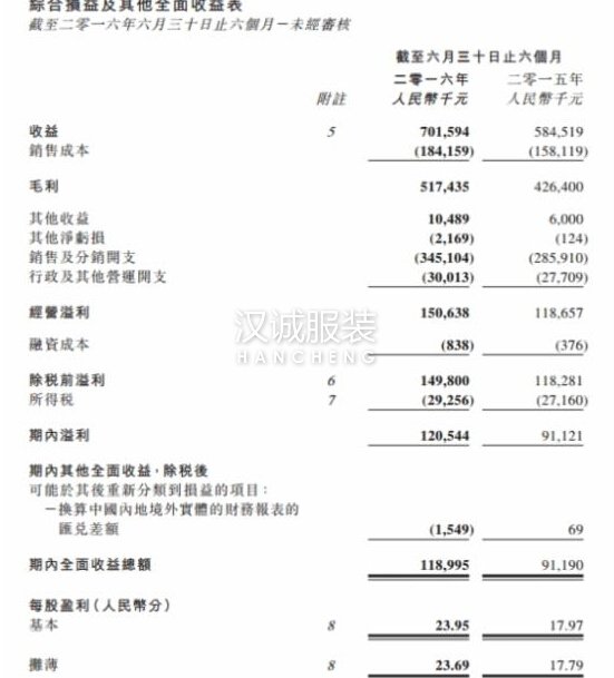 珂莱蒂尔中期纯利增长32％ 发力个人定制业务