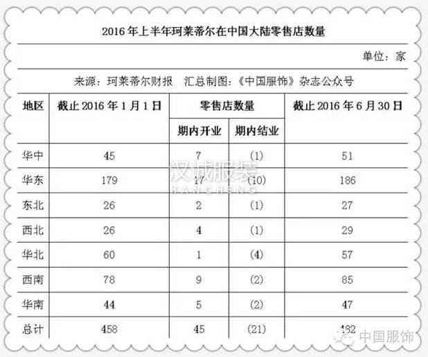 未来五年珂莱蒂尔将多方式发展中高端女装，规模经济效益加速显现！